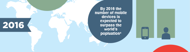 By 2016 the number of mobile devices is expected to surpass the world’s popluation4