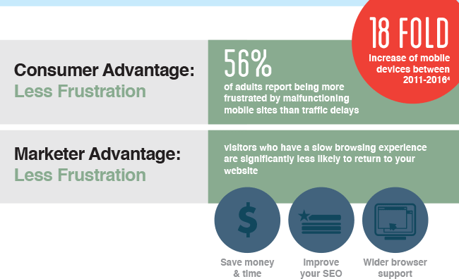 visitors who have a slow browsing experience are significantly less likely to return to your website