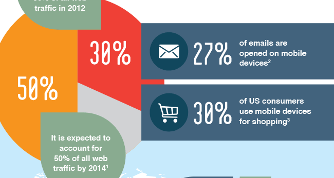 It is expected to account for 50% of all web traffic by 20141