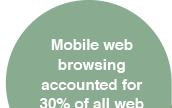 Mobile web browsing accounted for 30% of all web traffic in 2012