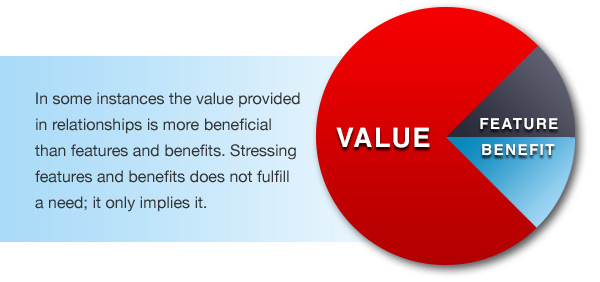 In some instances the value provided in relationships is more beneficial than features and benefits. Stressing features and benefits does not fulfill a need; it only implies it. 