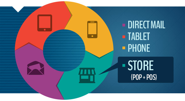 Omni-Channel