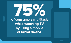 75% of consumers multitask while watching TV by using a mobile or tablet device.