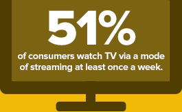 51% of consumers watch TV via a mode of streaming at least once a week.