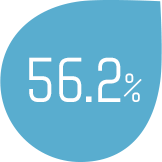 56.2%