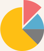 13.2% open rate with personalized emails